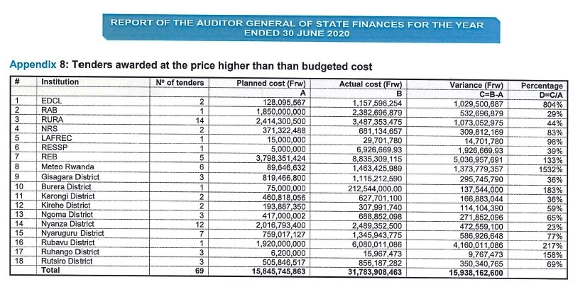 Who Is Benefiting From Tenders Inflated More Than 1500%?